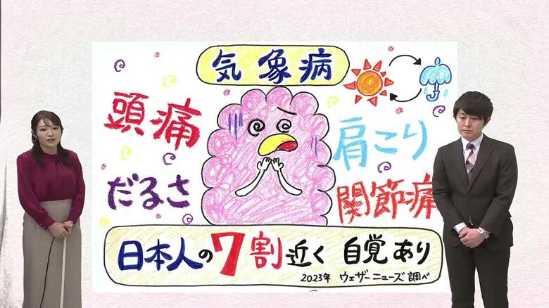 「気象病」「天気痛」知っていますか？日本人の7割近くが自覚症状あり　メカニズムと対策を気象予報士が解説　耳マッサージは「引っ張って回すだけ！」｜FNNプライムオンライン