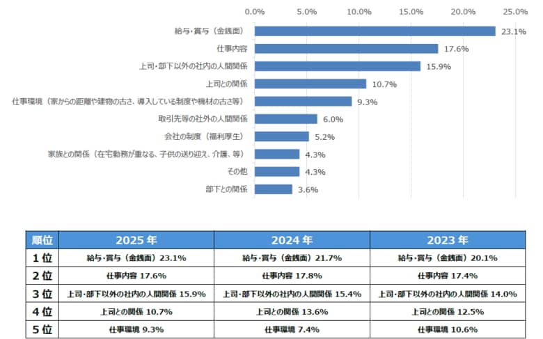 2025年 ビジネスパーソンが抱えるストレスに関する調査