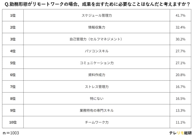 リモートワークとフル出社でこんなに違う！？「求められる能力」を比較調査！