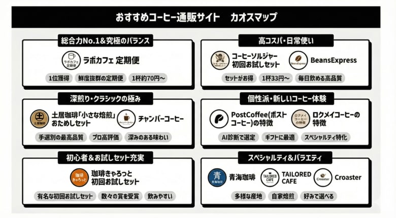 コーヒー豆研究所にて「おすすめコーヒー通販サイト カオスマップ」を公開“自分に合う一杯”が見つかる11サービスを6つの目的別に整理