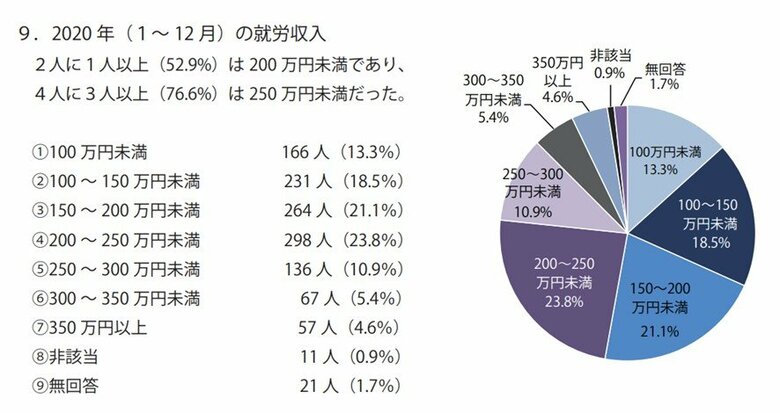 公務非正規労働従事者への緊急アンケート第一次結果報告（2021年7月）はむねっと発表