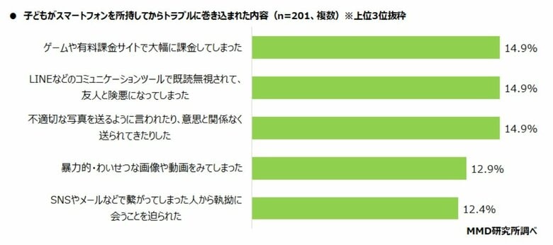 子どもがスマートフォンを所持してからトラブルに巻き込まれた内容（提供：MMD研究所）