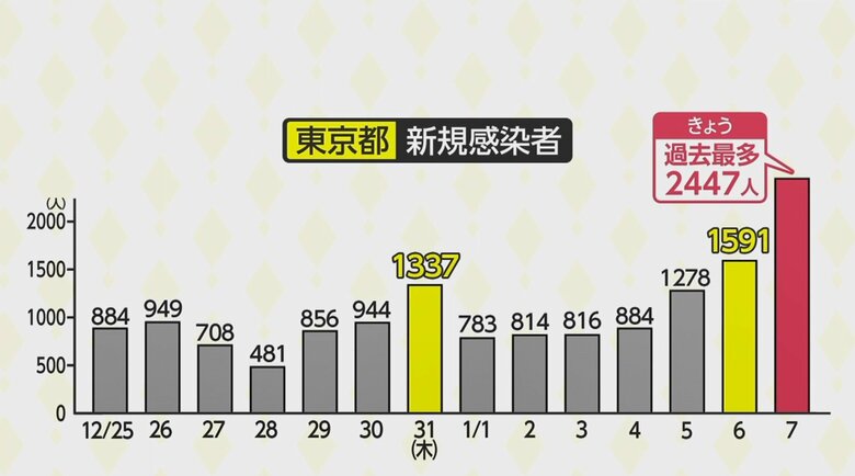 東京都の新規感染者数推移
