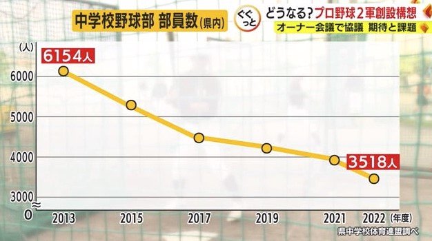 静岡県の中学校野球部員数の推移