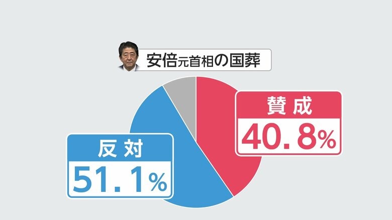 安倍元首相の国葬の賛否