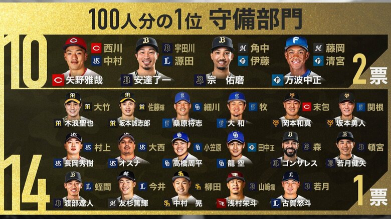 【プロ野球100人分の1位】守備編10位～14位