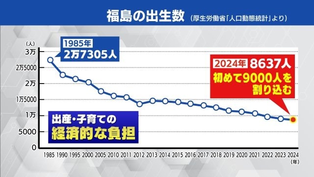 福島の出生数（厚労省　人口動態統計より）