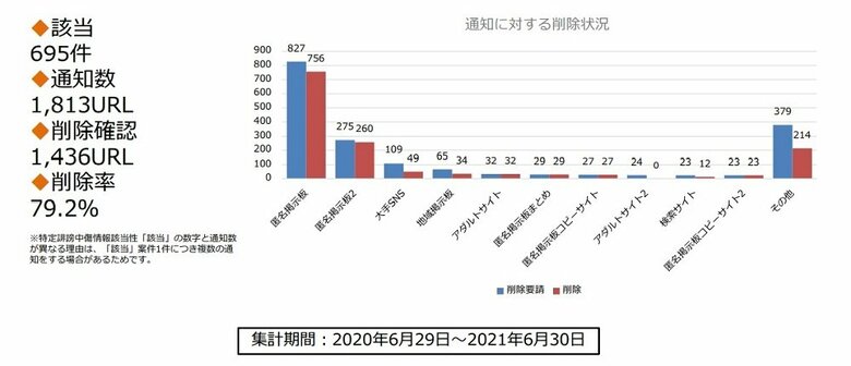 通知結果（資料提供：一般社団法人セーファーインターネット協会）