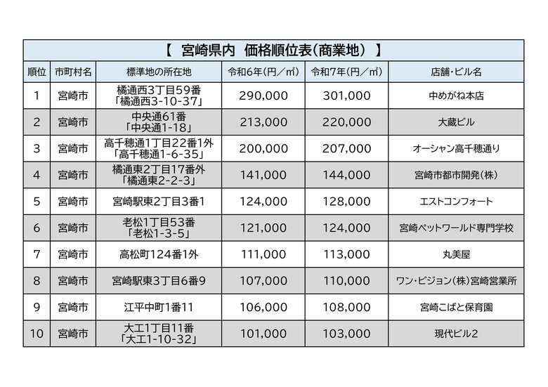 宮崎県内　公示価格順位（住宅地）