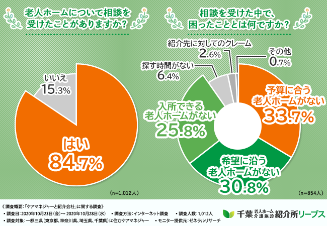 【老人ホーム・介護施設の探し方】ケアマネジャーに聞いた!希望に沿った老人ホームを探すなら紹介会社を使うべき?
