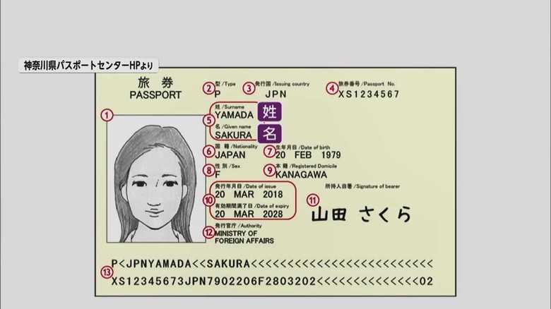 氏名のローマ字表記は「名・姓」から「姓・名」に!? 国が近く通知するワケは?