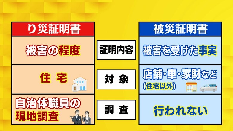 り災証明書は住宅　被災証明書は車や家財