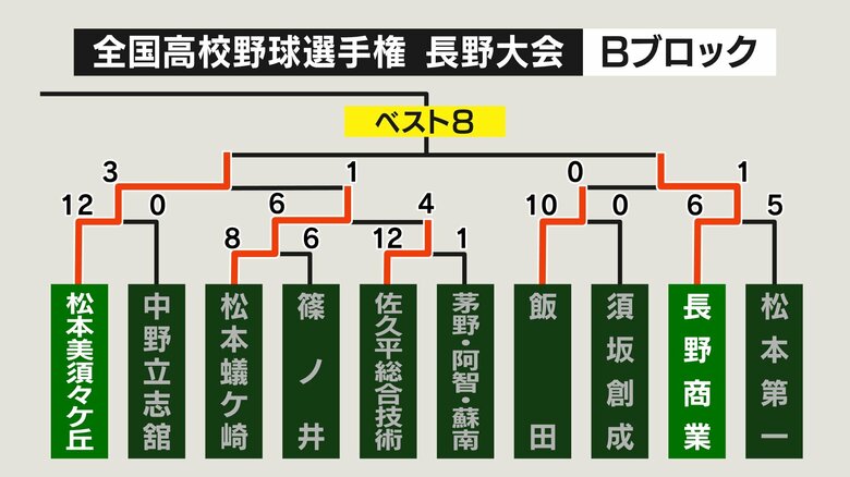 Bブロック