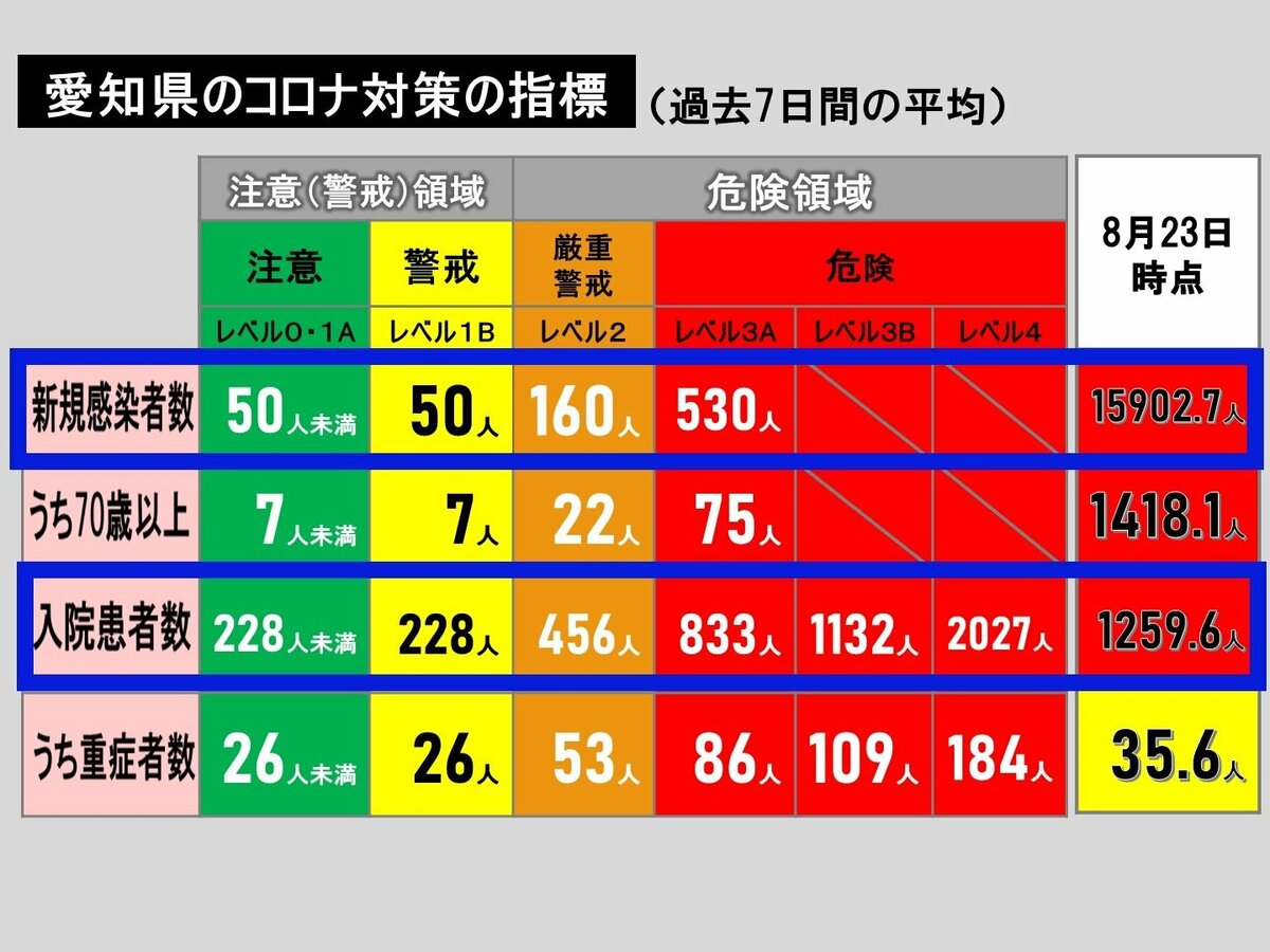 速報 陽性率は 非公表 に 新型コロナ 愛知の新規感染人 名古屋5449人 病床使用率75 0 Fnnプライムオンライン