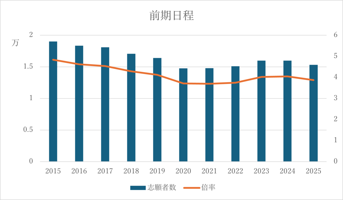 医学部専門予備校『医進の会』が2025年度入試動向を分析