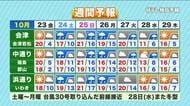 【福島県・10月23日の天気】快晴も朝は氷点下冷え込み！週末は台風30号を巻き込んだ前線に警戒 