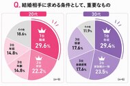 婚活リアリティーショー『ガールオアレディ3』20代は「ステータス・外見重視」、30代は「価値観重視」結婚相手に求める条件に世代差が明らかに！