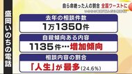 自ら命絶った人の割合…岩手県が全国ワーストに　自殺傾向のある相談は年々増加傾向～いのちの電話「悩んだら相談を」