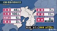 近畿・徳島で179人感染 1人死亡　新型コロナ