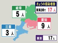名古屋は“3人”…新型コロナ 東海3県で新規感染者17人 愛知の月曜推移は15人→10人→9人