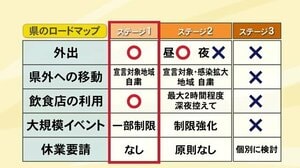 不要不急の夜間外出自粛など解除へ…新型コロナ 県独自の警戒レベル15日に引き下げ 経済対策も順次再開