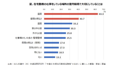 【在宅勤務している場所の室内環境で大切にしているのは「温度」「昼間の明るさ」】「“共働き夫婦 在宅勤務経験者”の住まいと暮らしの意識・実態」調査結果を発表