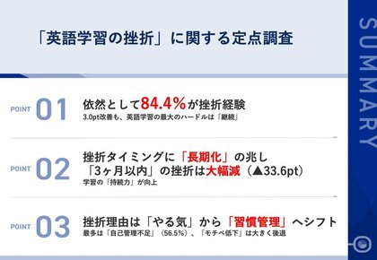 第28回ビズメイツ調査【英語学習の挫折実態2025】8割超が挫折経験 壁は「モチベーション」から「自己管理力」へ