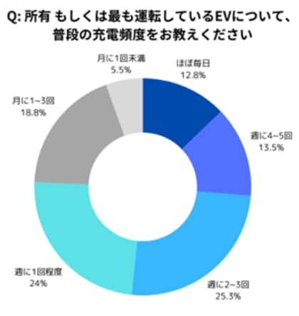 EVユーザー400名を対象に、「利用実態やニーズ」に関する調査を実施~週に1回は充電するのに、欲しい場所にEV充電スタンドが置かれていない実情が明らかに~
