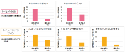 猫が好むトイレ環境に整えることで、猫のトイレの失敗やトイレいやいやサイン(※1)が減ることを確認