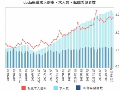 doda転職求人倍率2024年11月は2.82倍(前月差+0.07ポイント)