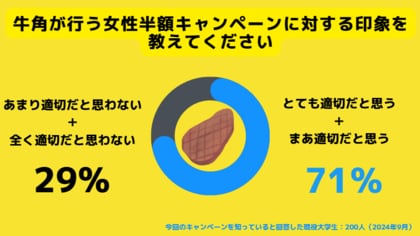 約7割のZ世代が性差別でないと回答。牛角の女性半額キャンペーンに対するZ世代のリアルな評価を聞いてみた。
