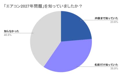 “エアコン2027年問題” 約6割が認知｜光熱費対策で「窓断熱」に関心も