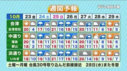 【福島県・10月23日の天気】快晴も朝は氷点下冷え込み！週末は台風30号を巻き込んだ前線に警戒 