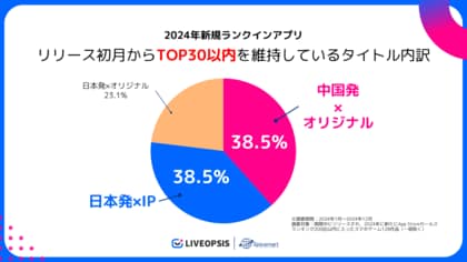 【スパイスマート】2024年新作スマホゲームのヒットタイトルを調査。海外発作品が初の6割超えに