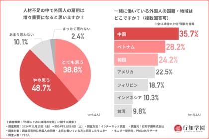 【外国人の同僚・上司と働いている方に調査】約8割の日本人が「日本語」が難しいと回答!