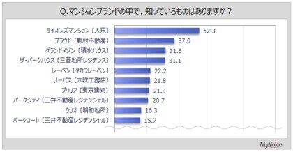 【マンションのブランドに関する調査】マンション購入経験者・意向者の情報源は「住宅情報サイト、比較サイト」が4割強、「マンション販売会社のサイト」「展示場・モデルルーム」が各30%台