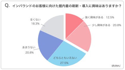 シタテルが宿泊施設の館内着に関するアンケート調査を実施