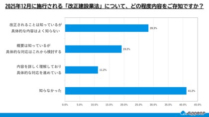 【経営実務調査】2025年12月施行 改正建設業法への対応に関する意識調査