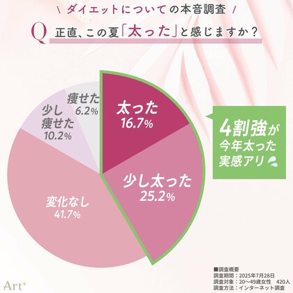<20~40代女性:ダイエット本音調査> 「この夏太った」と感じた人は4割超! 薄着の季節、「もっと痩せておけば…」と後悔の声多数 話題の“医療ダイエット”経験者は少数派も、約2割が興味あり