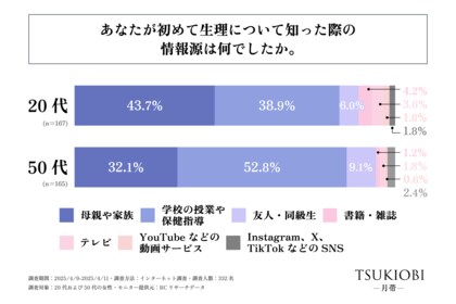 20代の女性と50代の女性では、初めて生理について知った際の情報源に差異がある!akibito株式会社が「初経時の生理観」に関する実態調査を実施!