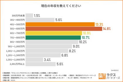 【ITエンジニアのマネジメントキャリアの実態】年収、昇給幅、経験年数は?マネジメント層の人材不足を9割が実感!