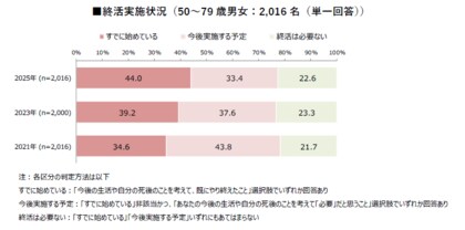 【終活に関する意識・実態調査2025】終活にかかった費用は平均約503万円終活を始めている層は44.0%で、幸福度、生活満足度が高い。「年賀状じまい」「墓じまい」など“手放す終活”の広がりが顕著に。