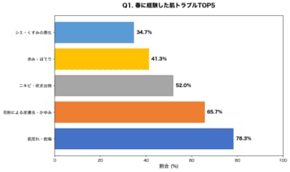 【2026年春の肌トラブル調査】花粉・紫外線・環境変化の三重苦で87.3%が肌悩みを経験、皮膚科相談TOP5と予防法を徹底解説