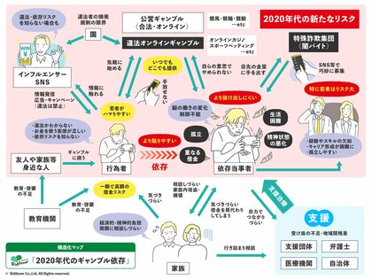 より若く、より早く、より高額に--。「2020年代のギャンブル依存」特集を公開