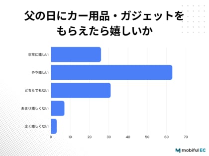 【父の日ギフトに関する調査】実用的なカー用品・ガジェットをもらえたら「嬉しい」人は約7割！喜ばれやすいカー用品とは？