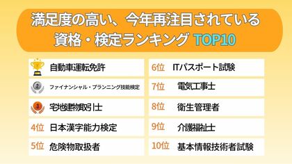 テレビ東京『WBS』放送の「意外な理由で取って良かった資格ランキング」を『日本の資格・検定』が監修