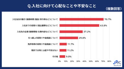 入社を控えた20代に「入社に向けて心配なことや不安なこと」を調査
