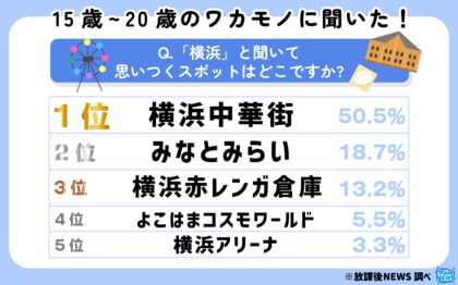本日開港記念日の「横浜」について 令和の若者の約8割「おしゃれな街」と回答!