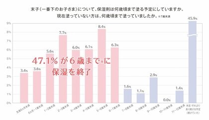 0~6歳児の肌の実態と正しい保湿の必要性。約半数の子どもが6歳まで※に保湿をやめる傾向。要注意!6歳児でも肌は未熟で発達途中。
