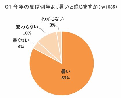 83%が「例年より暑い」と実感 Oisixが「猛暑の夏のおうちごはん」を調査 意外にも、41%が猛暑の夏に食べたいメニューとして「熱々グルメ」を選択!